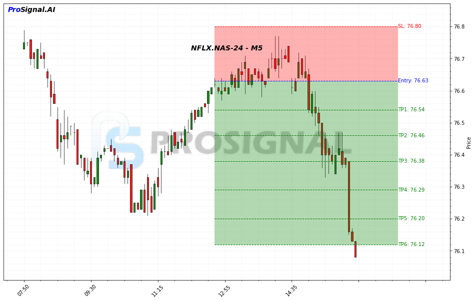 NFLX SHORT signal chart