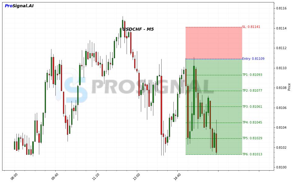 USDCHF SHORT signal chart