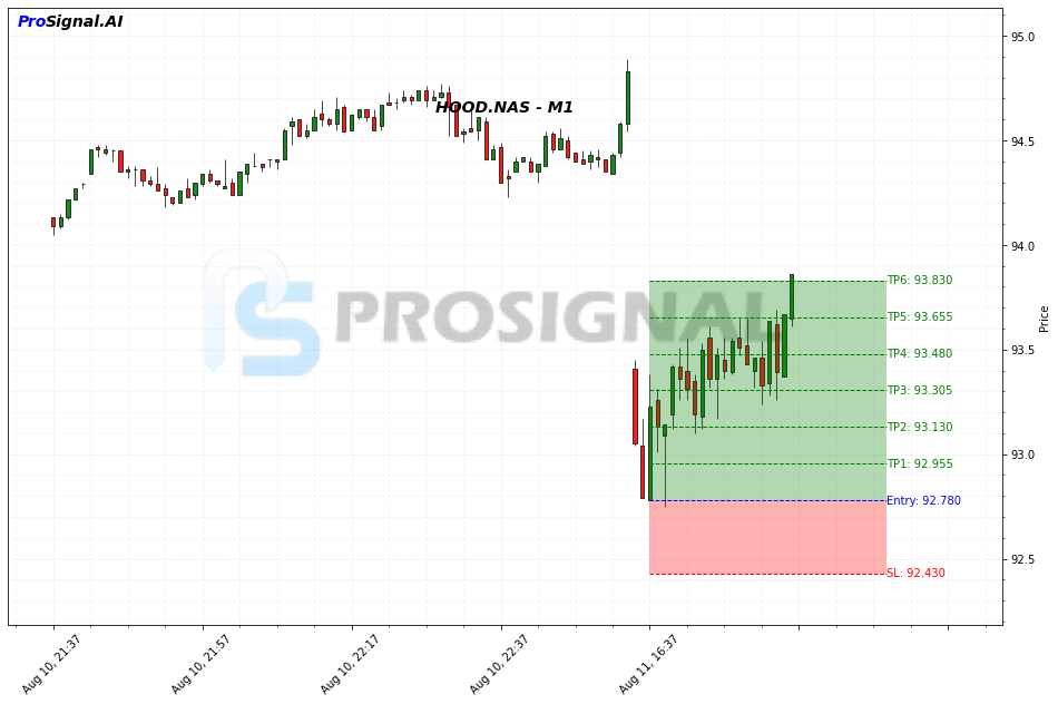 HOOD LONG signal chart