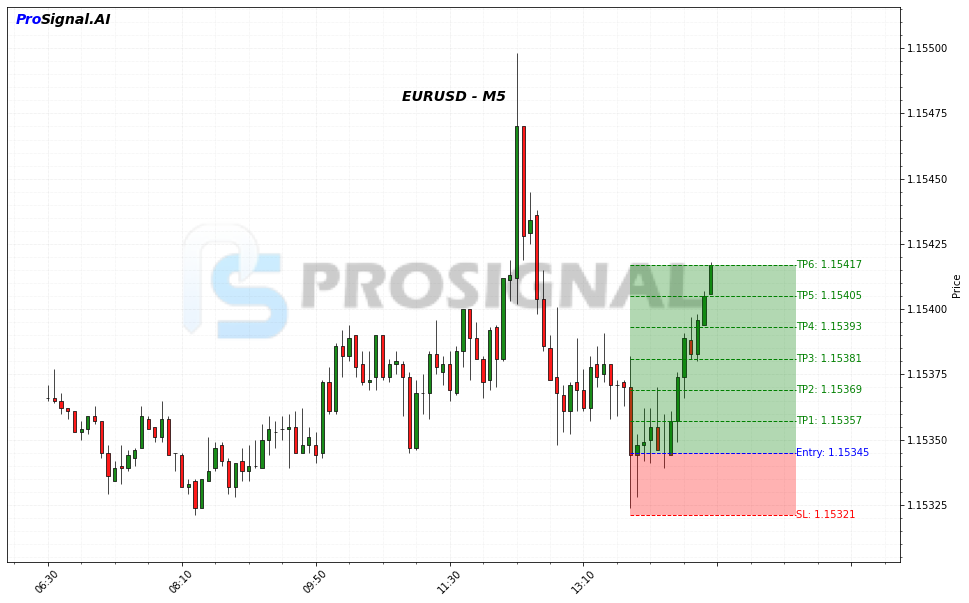 EURUSD LONG signal chart