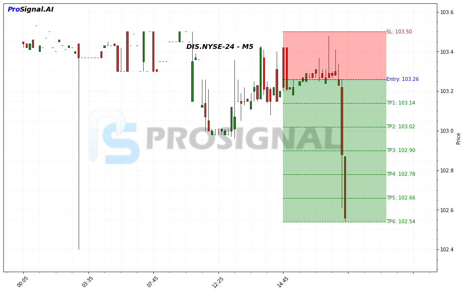 DIS SHORT signal chart