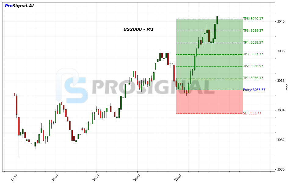 US2000 LONG signal chart
