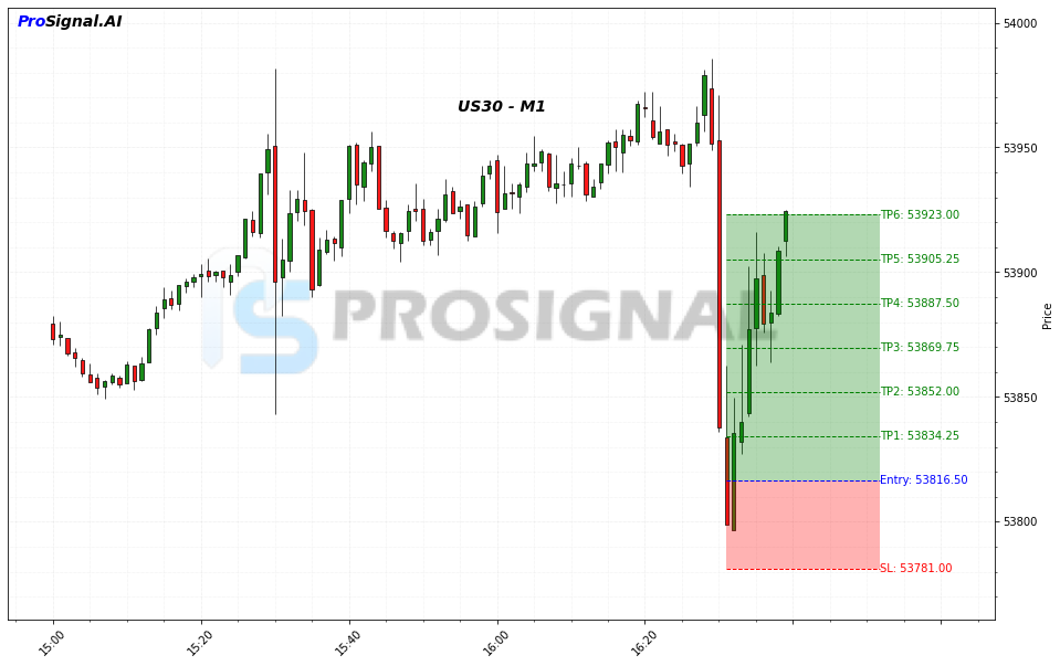 US30 LONG signal chart