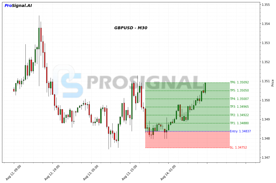 GBPUSD LONG signal chart
