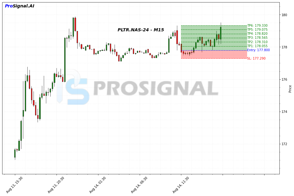 PLTR LONG signal chart