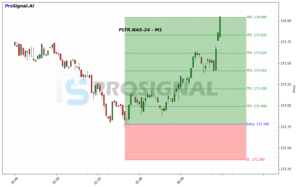 PLTR LONG signal chart