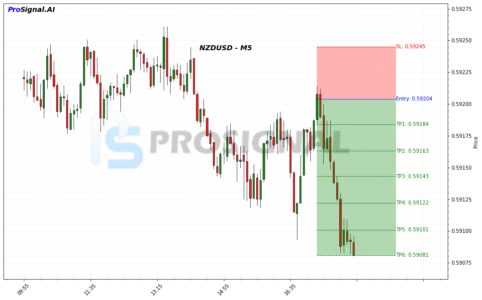 NZDUSD SHORT signal chart