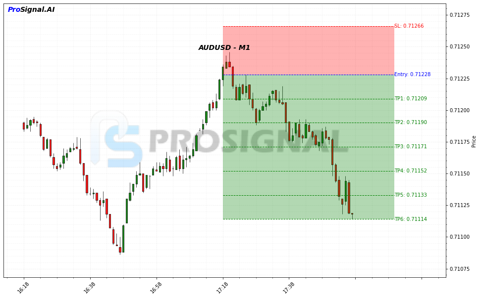 AUDUSD SHORT signal chart