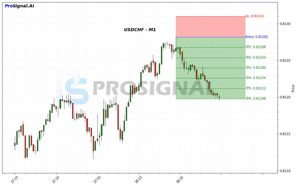 USDCHF SHORT signal chart