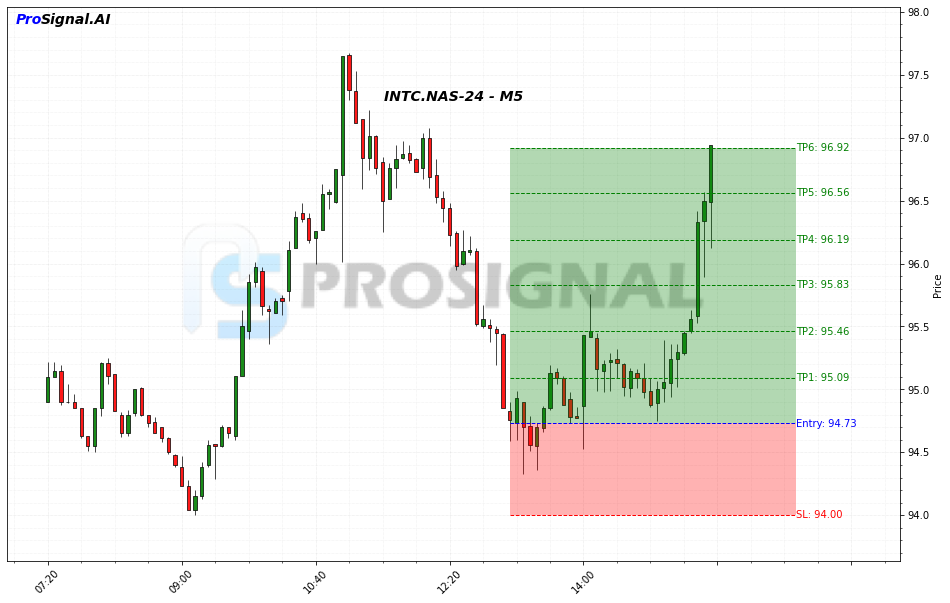 INTC LONG signal chart