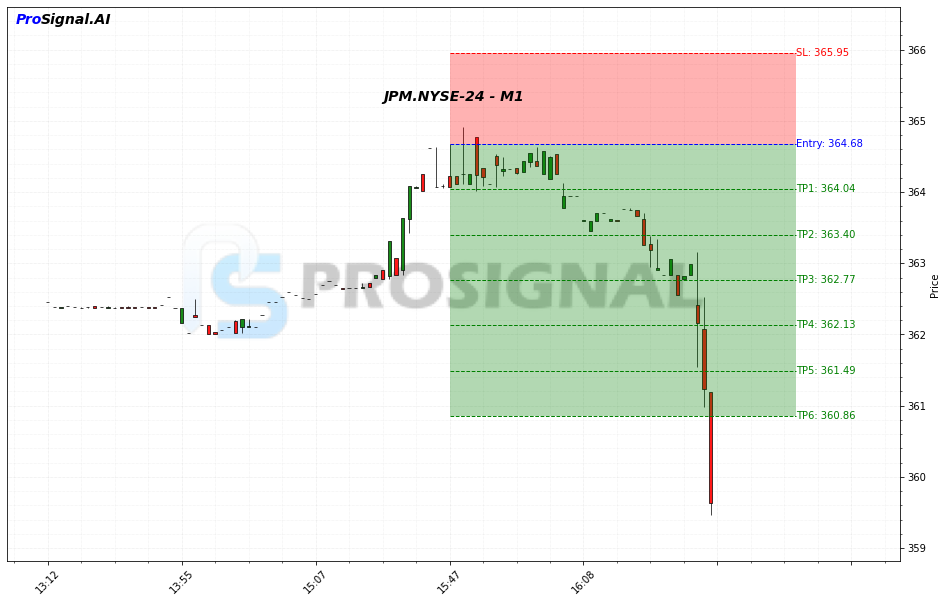 JPM SHORT signal chart
