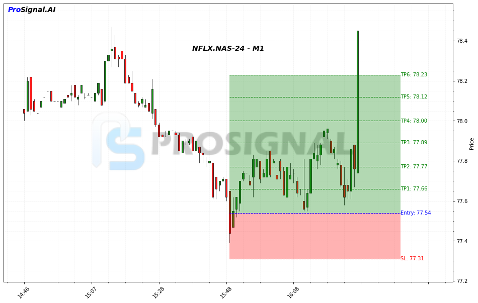 NFLX LONG signal chart