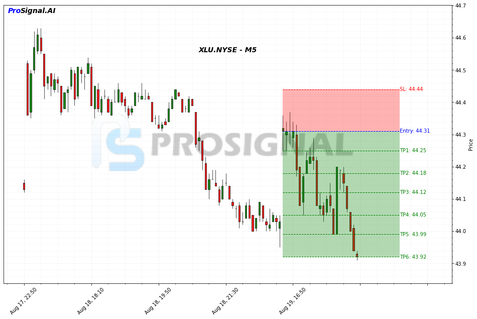 XLU SHORT signal chart