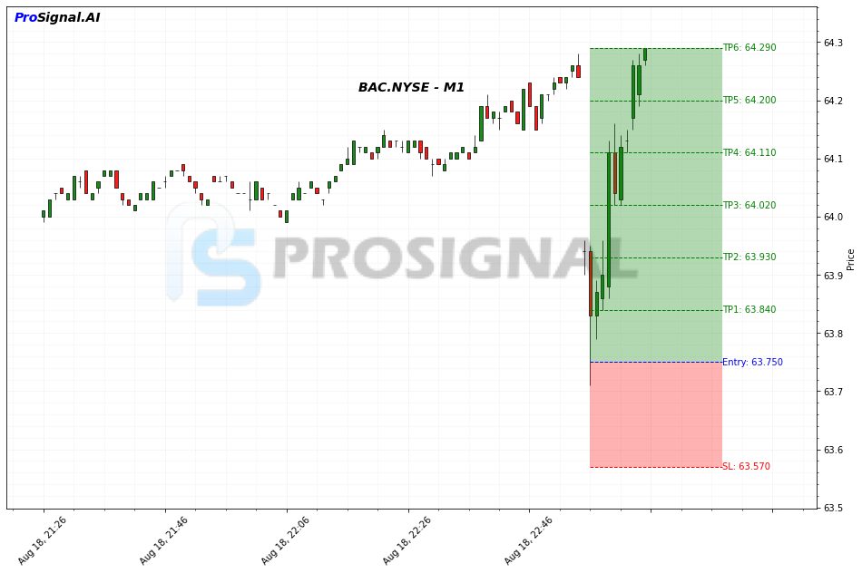 BAC LONG signal chart