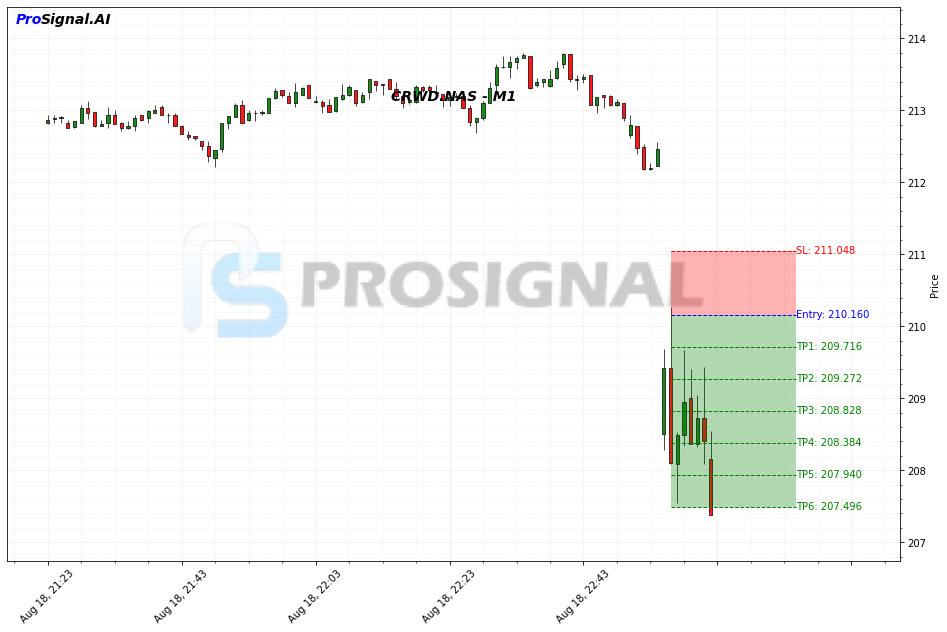 CRWD SHORT signal chart