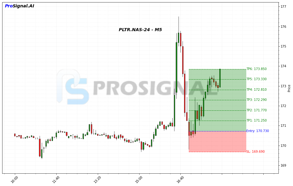 PLTR LONG signal chart