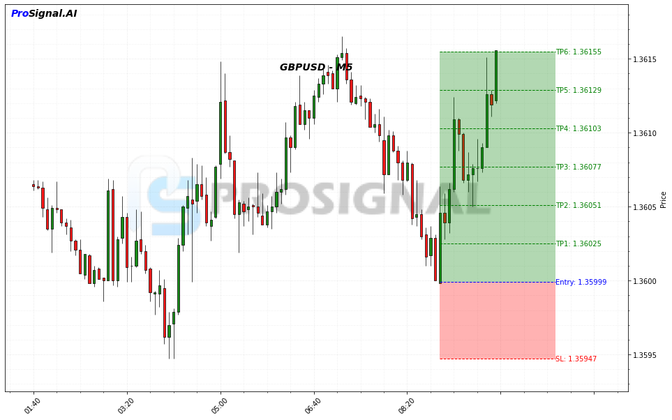 GBPUSD LONG signal chart