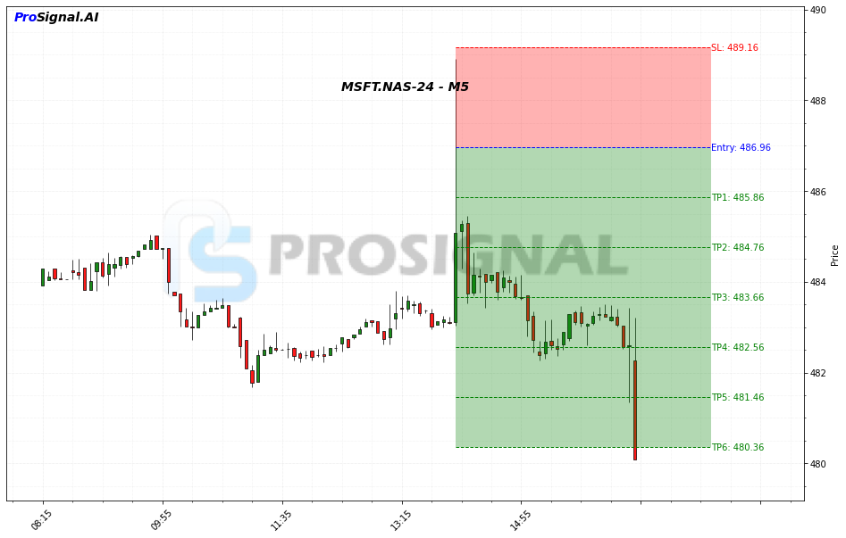 MSFT SHORT signal chart