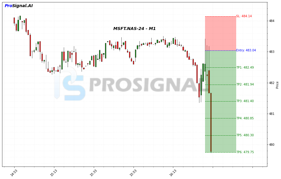 MSFT SHORT signal chart
