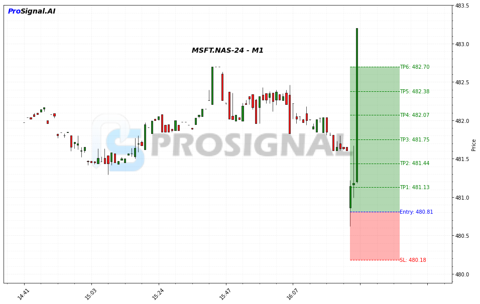 MSFT LONG signal chart
