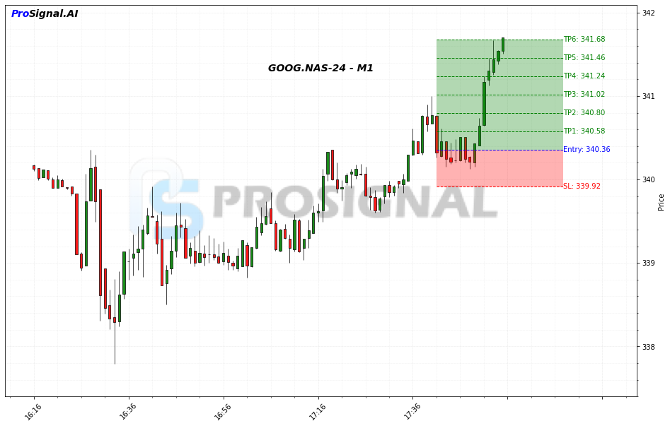 GOOG LONG signal chart