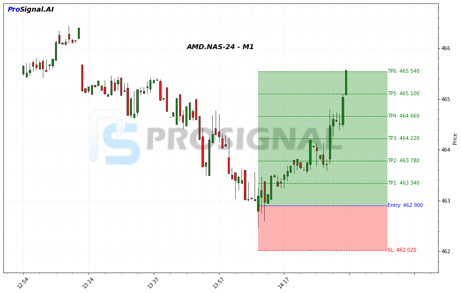 AMD LONG signal chart