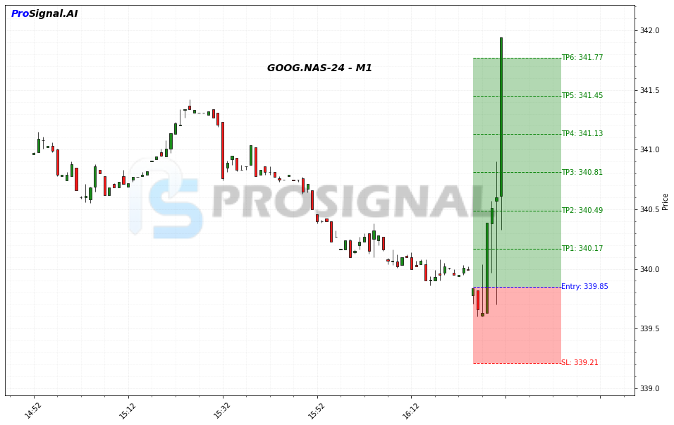 GOOG LONG signal chart