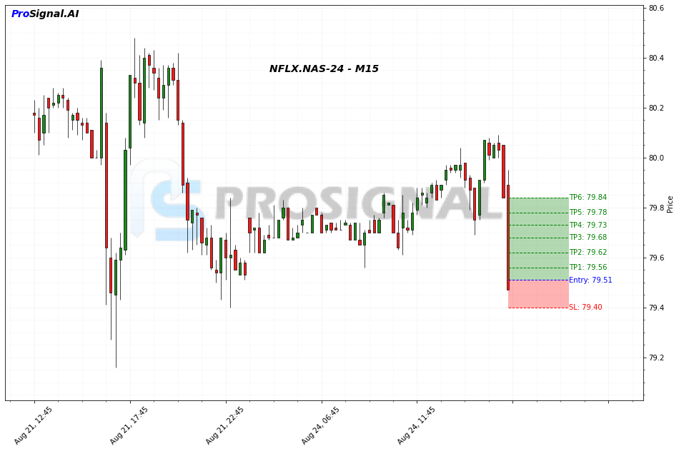 NFLX LONG signal chart