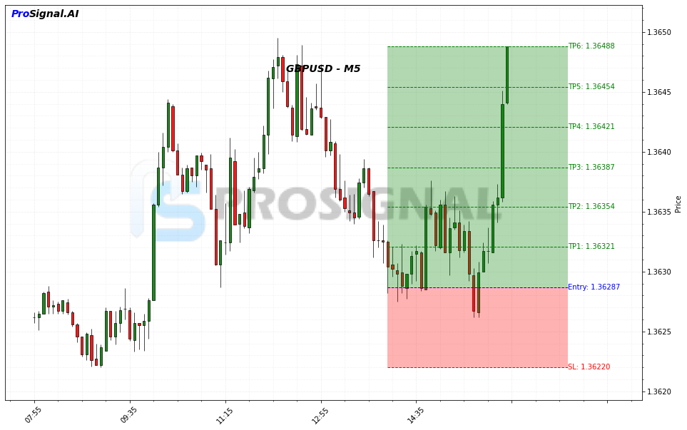 GBPUSD LONG signal chart