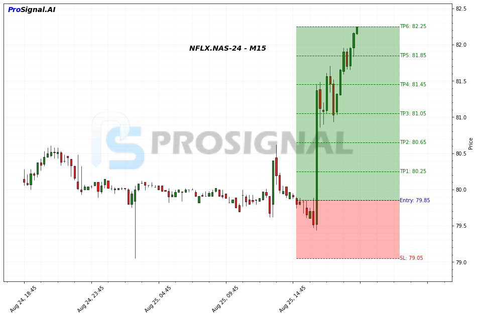 NFLX LONG signal chart