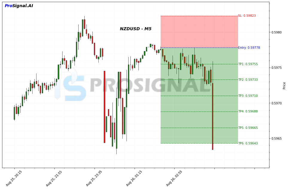 NZDUSD SHORT signal chart