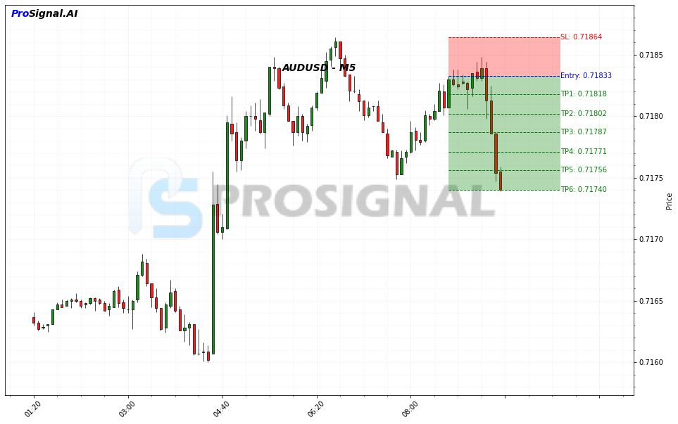AUDUSD SHORT signal chart