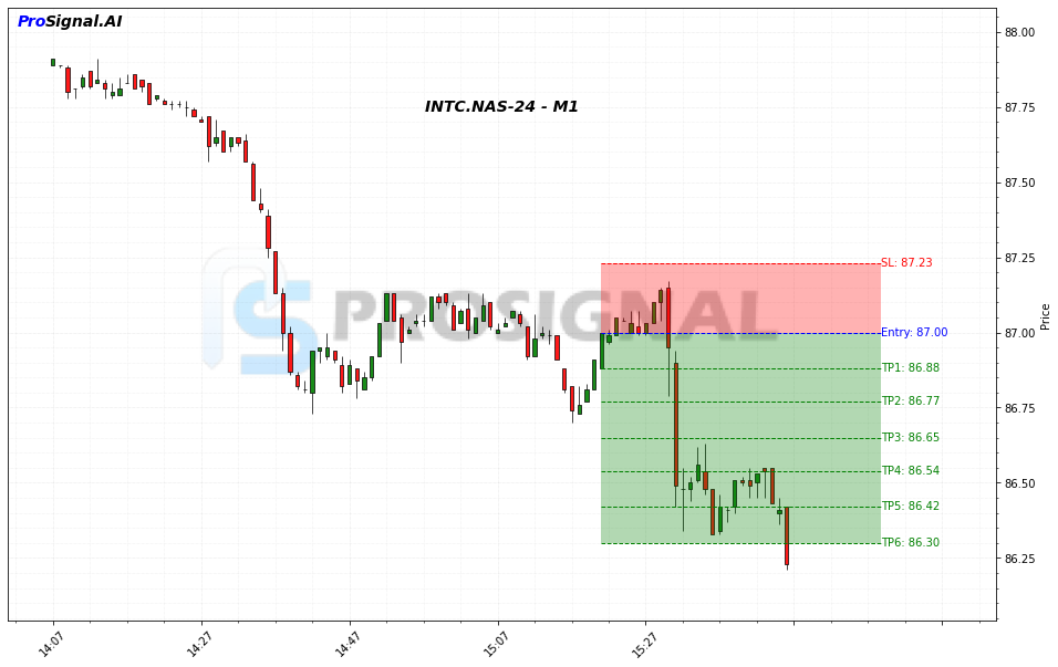 INTC SHORT signal chart