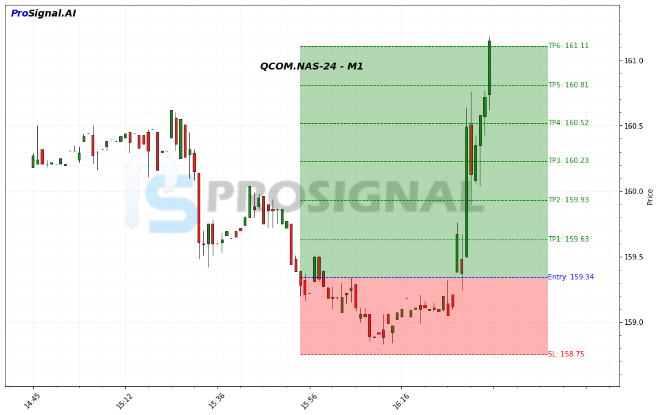 QCOM LONG signal chart