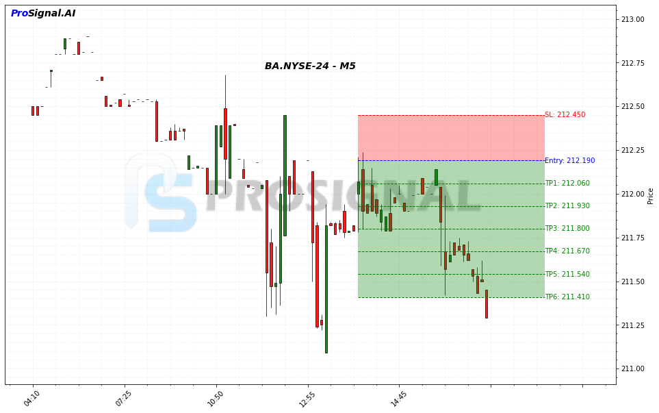 BA SHORT signal chart