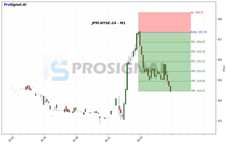 JPM SHORT signal chart