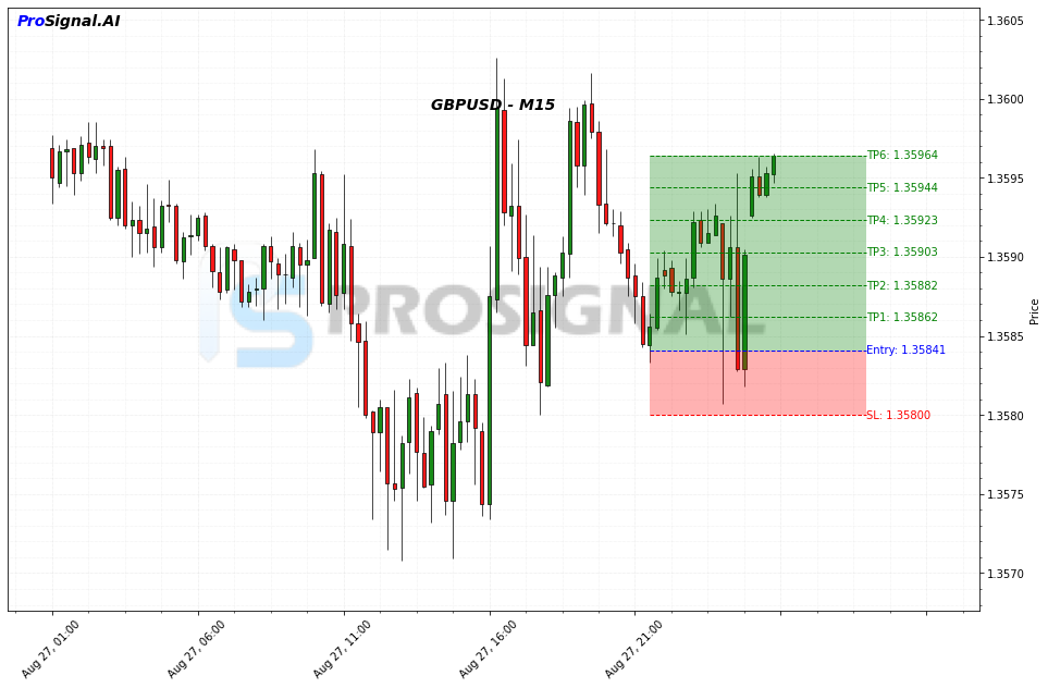 GBPUSD LONG signal chart