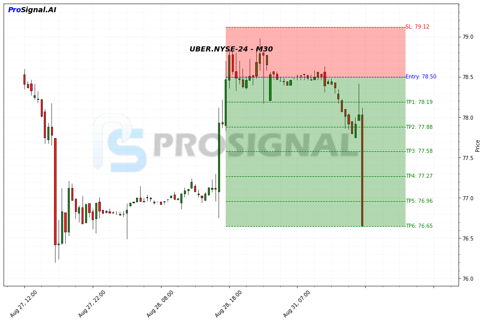 UBER SHORT signal chart