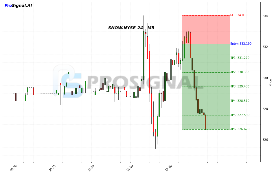 SNOW SHORT signal chart