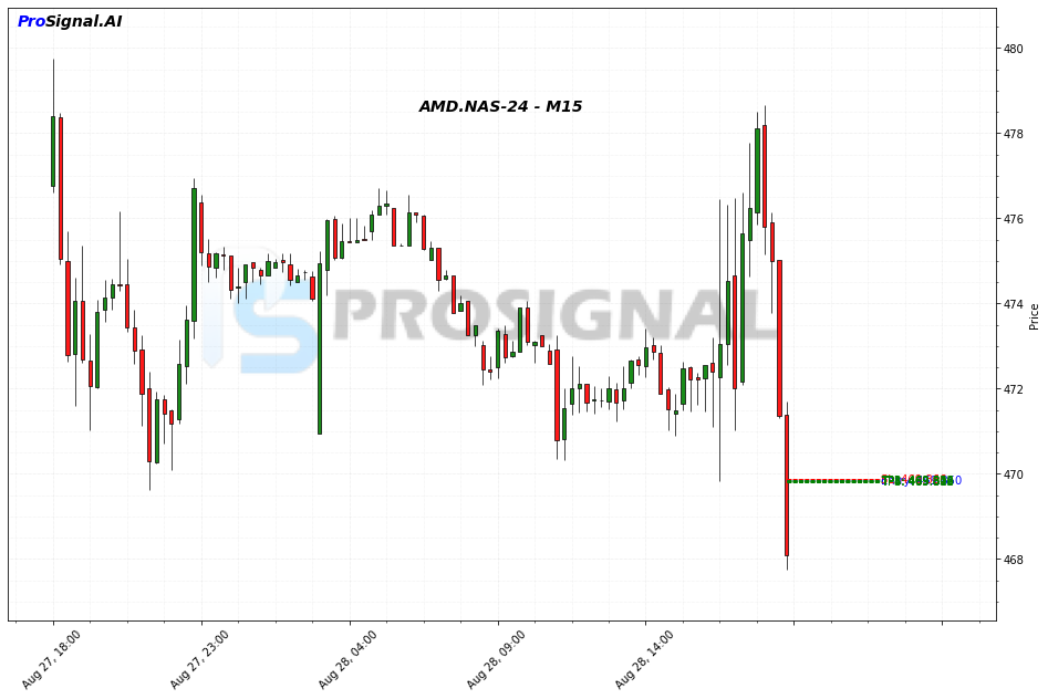 AMD SHORT signal chart
