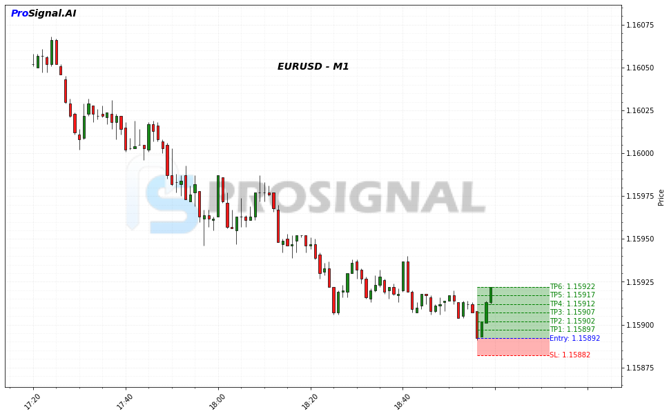 EURUSD LONG signal chart
