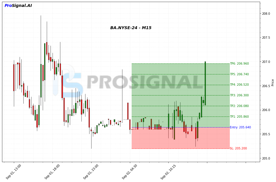 BA LONG signal chart