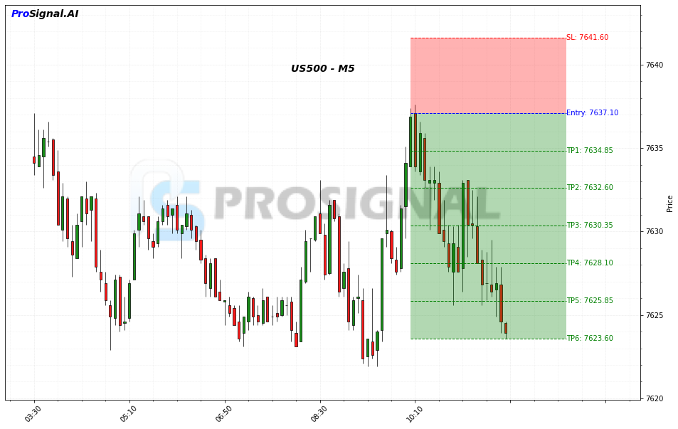 US500 SHORT signal chart