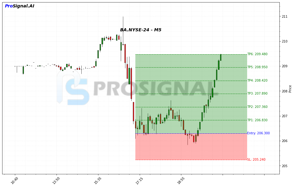 BA LONG signal chart