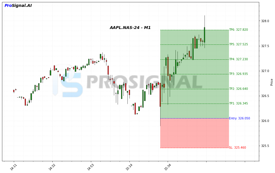 AAPL LONG signal chart