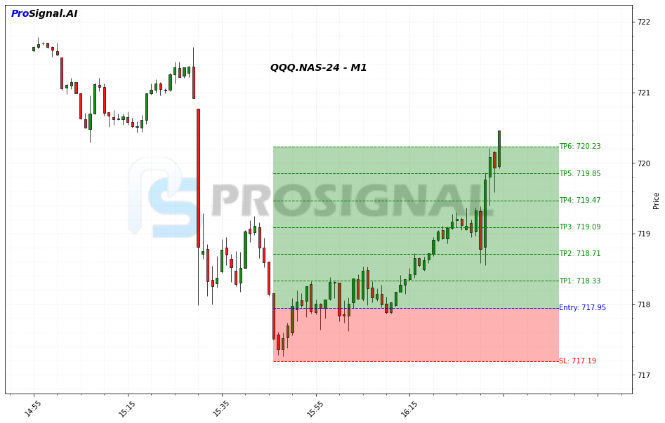 QQQ LONG signal chart