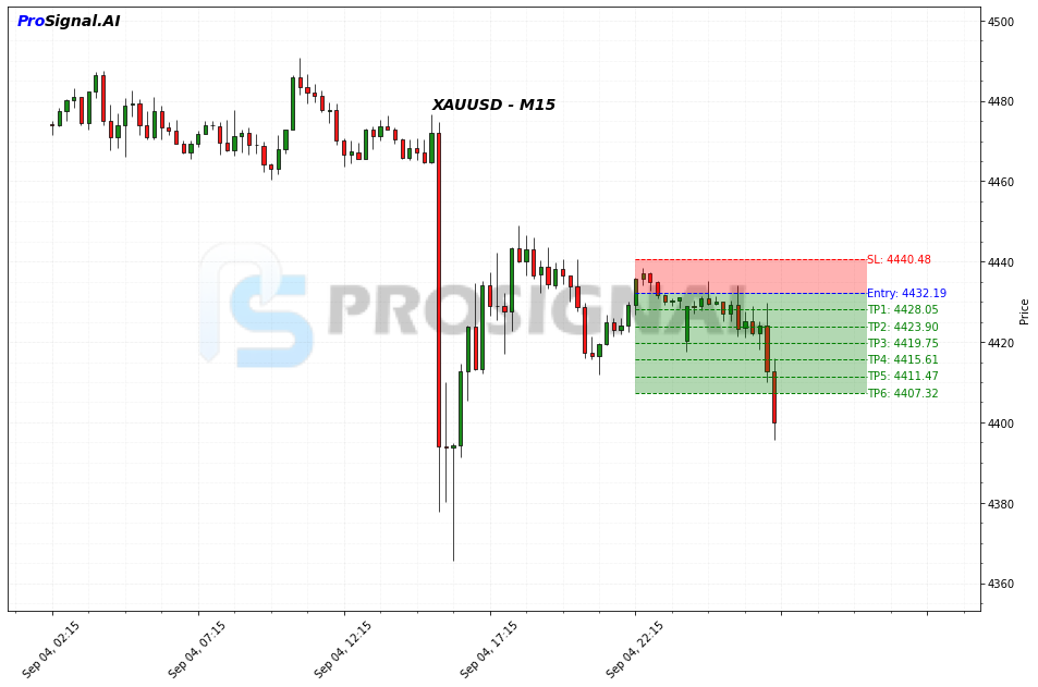 XAUUSD SHORT signal chart