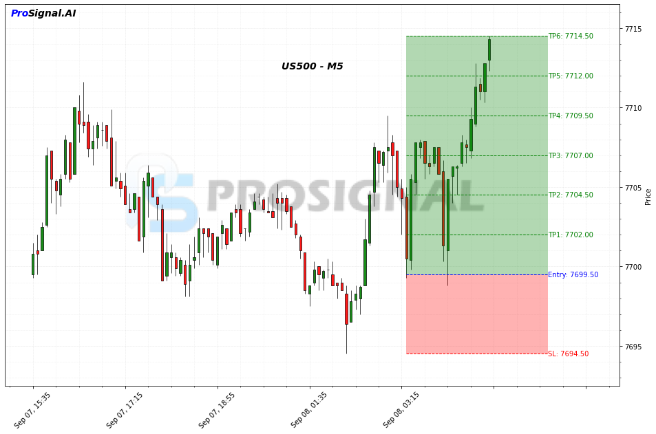 US500 LONG signal chart