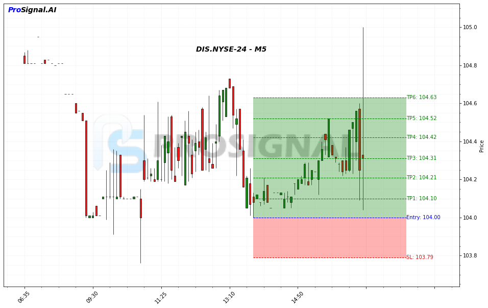 DIS LONG signal chart