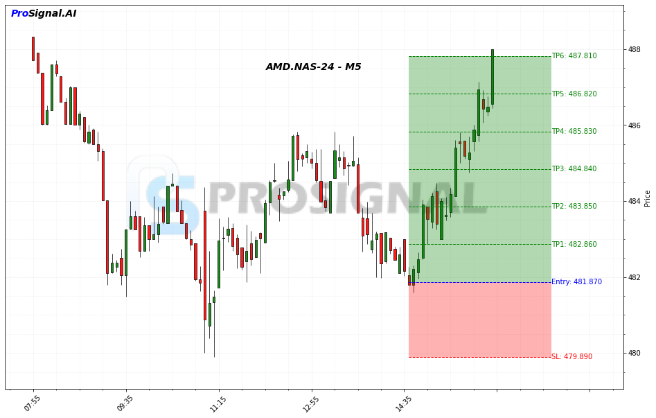 AMD LONG signal chart